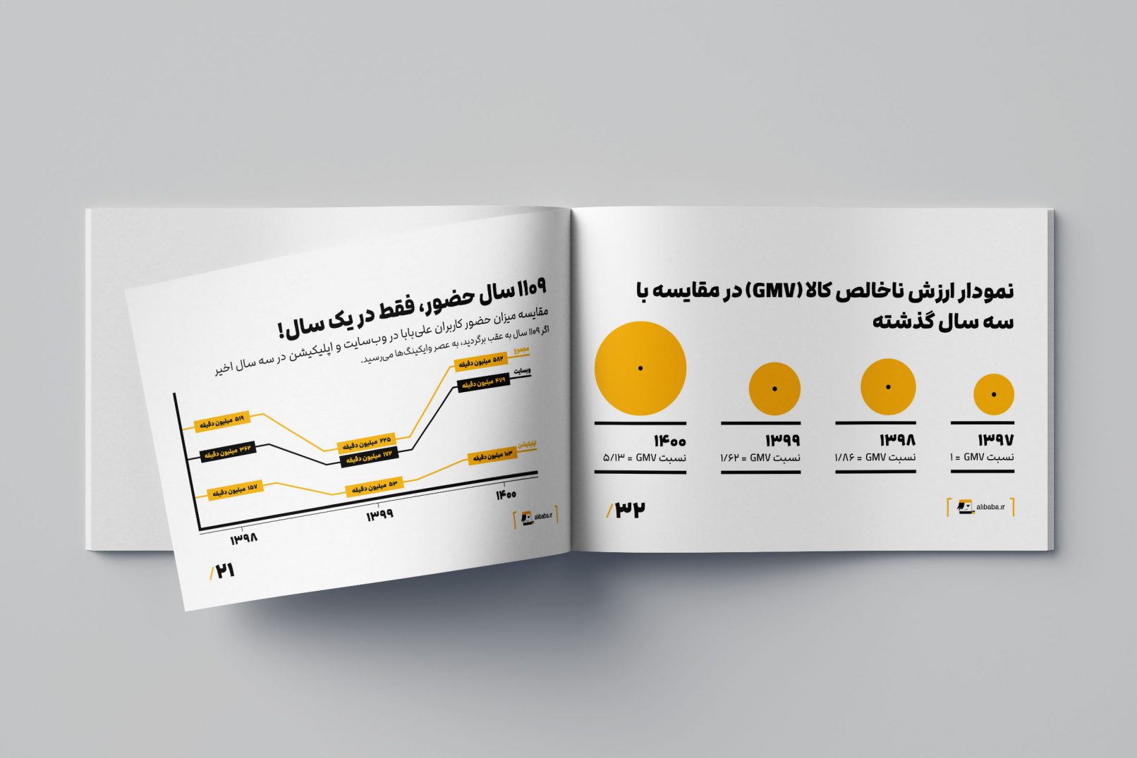 گزارش سالانه ۱۴۰۰ علی بابا
