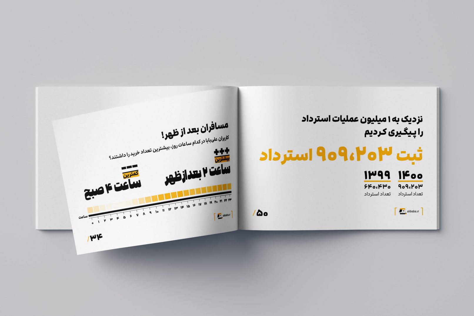 گزارش سالانه ۱۴۰۰ علی بابا